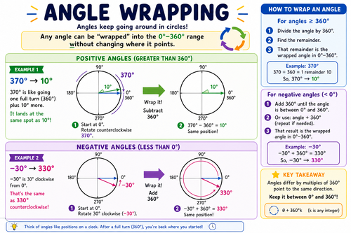 Educational_visual_explaining_angle_wrapping_Show_20260601_205624.png